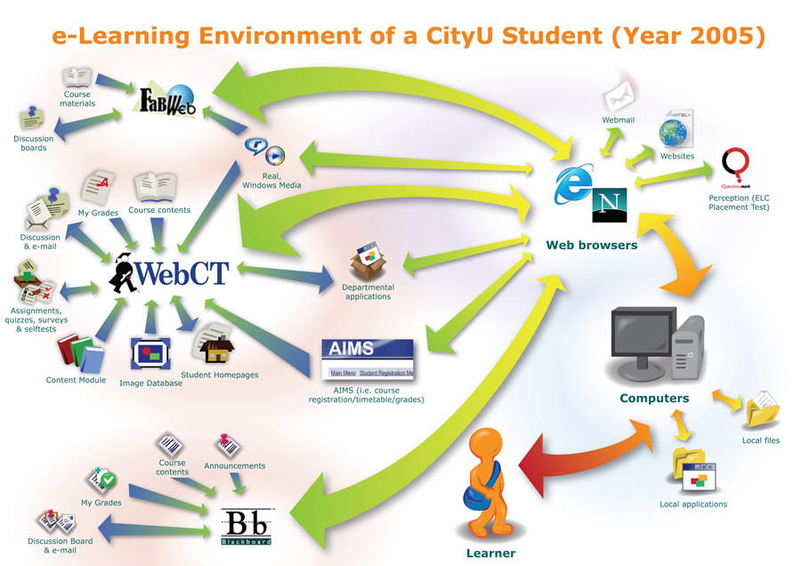 e-Learning Environment of a CityU Student (Year 2005)
