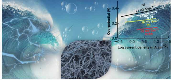 Nitrogen-Doped Sponge Ni Fibers as Highly Efficient Electrocatalysts for Oxygen Evolution Reaction