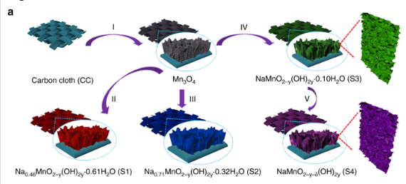 A monoclinic polymorph of sodium birnessite for ultrafast and ultrastable sodium ion storage