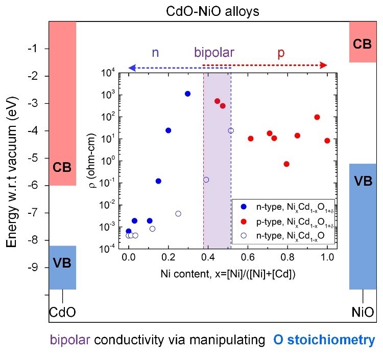 Stoichiometry Controlled Bipolar Conductivity in Nanocrystalline NixCd1−xO1+δ Thin Films