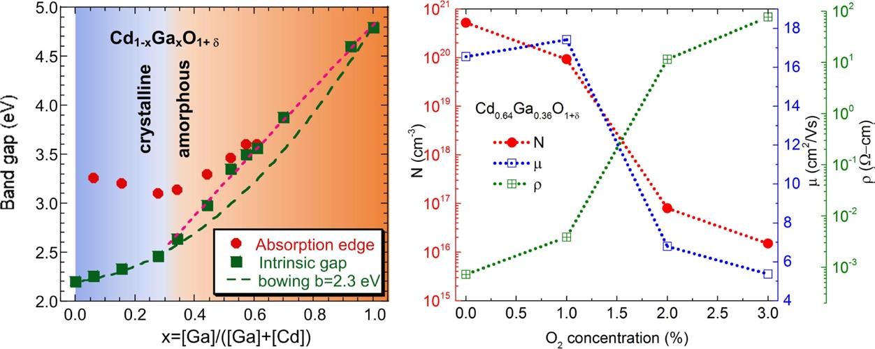 Room Temperature Synthesized High Mobility Transparent Amorphous CdO-Ga2O3 Alloys with Widely Tunable Electronic Bands