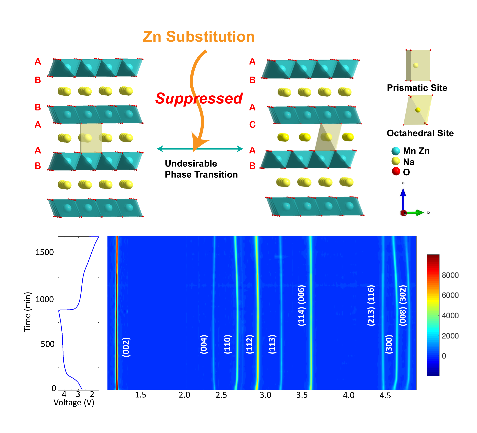 Ultralow-strain Zn-substituted Layered Oxide Cathode with Suppressed P2-O2 Transition for Stable Sodium Ion Storage