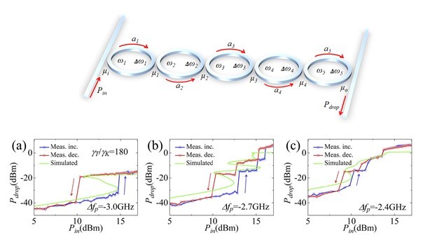 Optical multi-stability in a nonlinear high-order microring resonator filter 