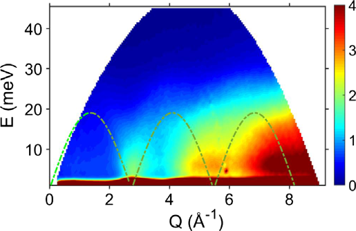 Dynamic structure factor S(Q,E) of a model Zr-Cu-Al metallic glass measured by inelastic neutron scattering using the ARCS chopper spectrometer at the Spallation Neutron Source, USA. 
