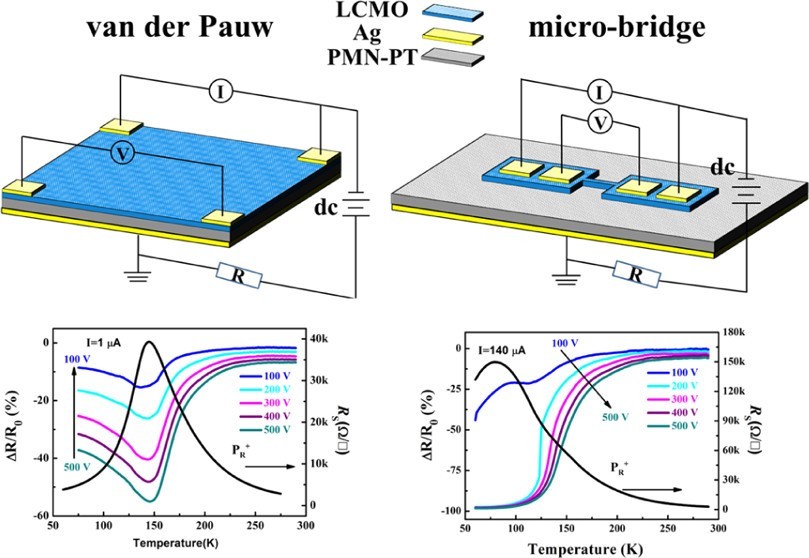 Large Tuning of Electroresistance in an Electromagnetic Device Structure Based on the Ferromagnetic–Piezoelectric Interface