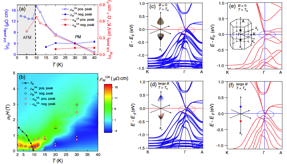 Unconventional Transverse Transport above and below the Magnetic Transition Temperature in Weyl Semimetal EuCd2As2