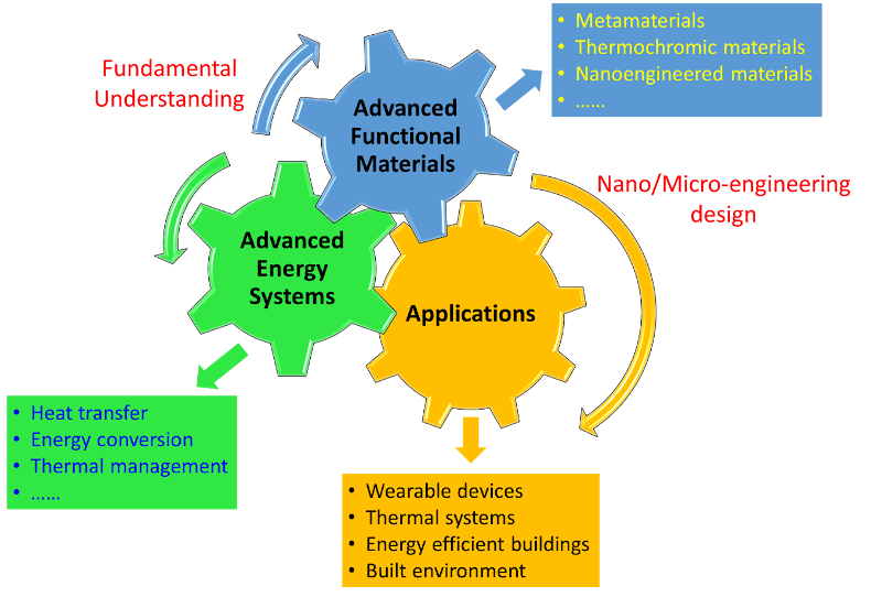 Material Energy Applications