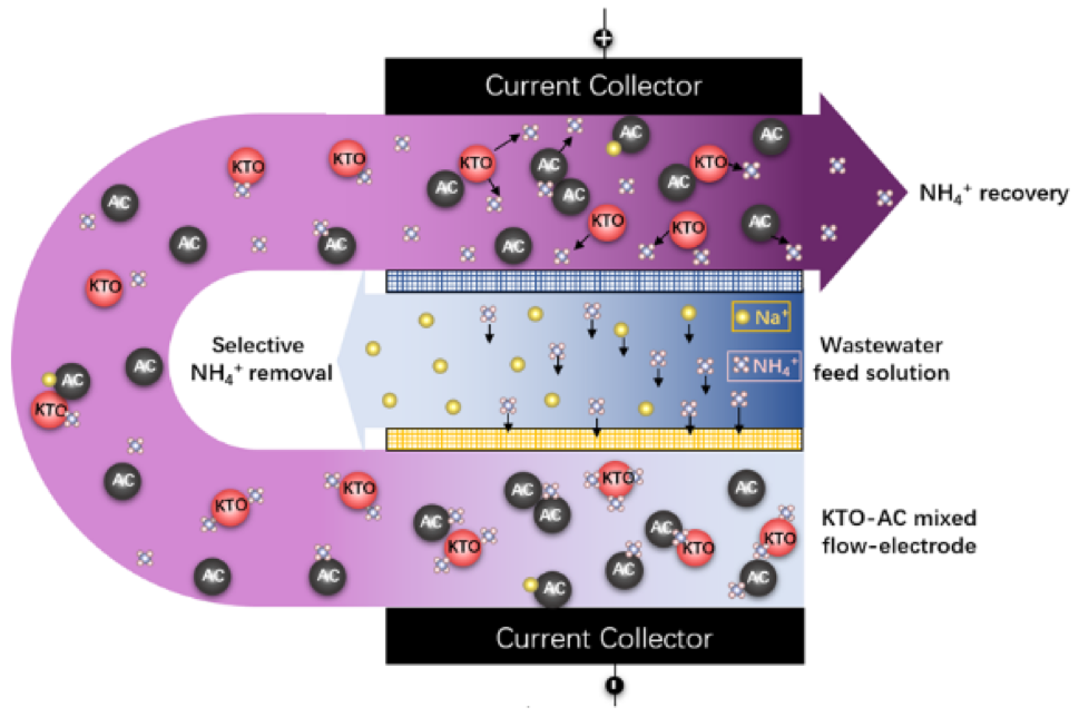 Selective ammonium removal from synthetic wastewater  by flow-electrode capacitive deionization using a novel  K2Ti2O5‑activated carbon mixture electrode